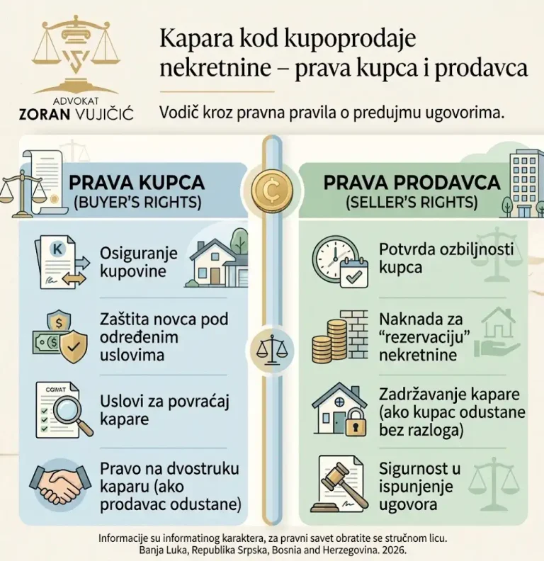kapara kod kupoprodaje nekretnine